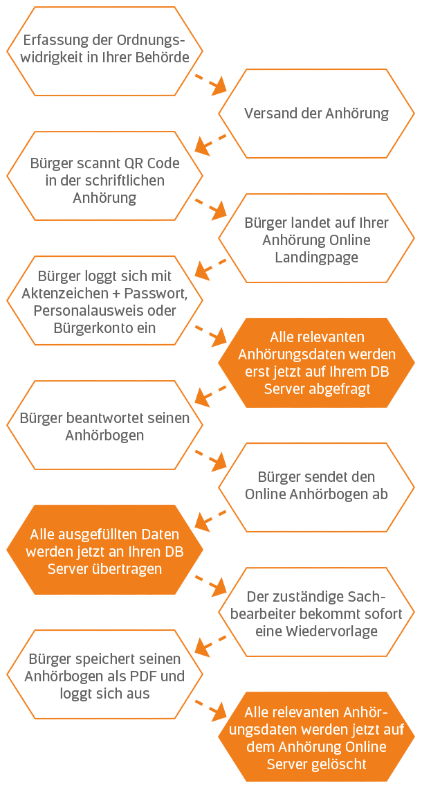 Visualisierung des gesamten Anhörungsablaufs