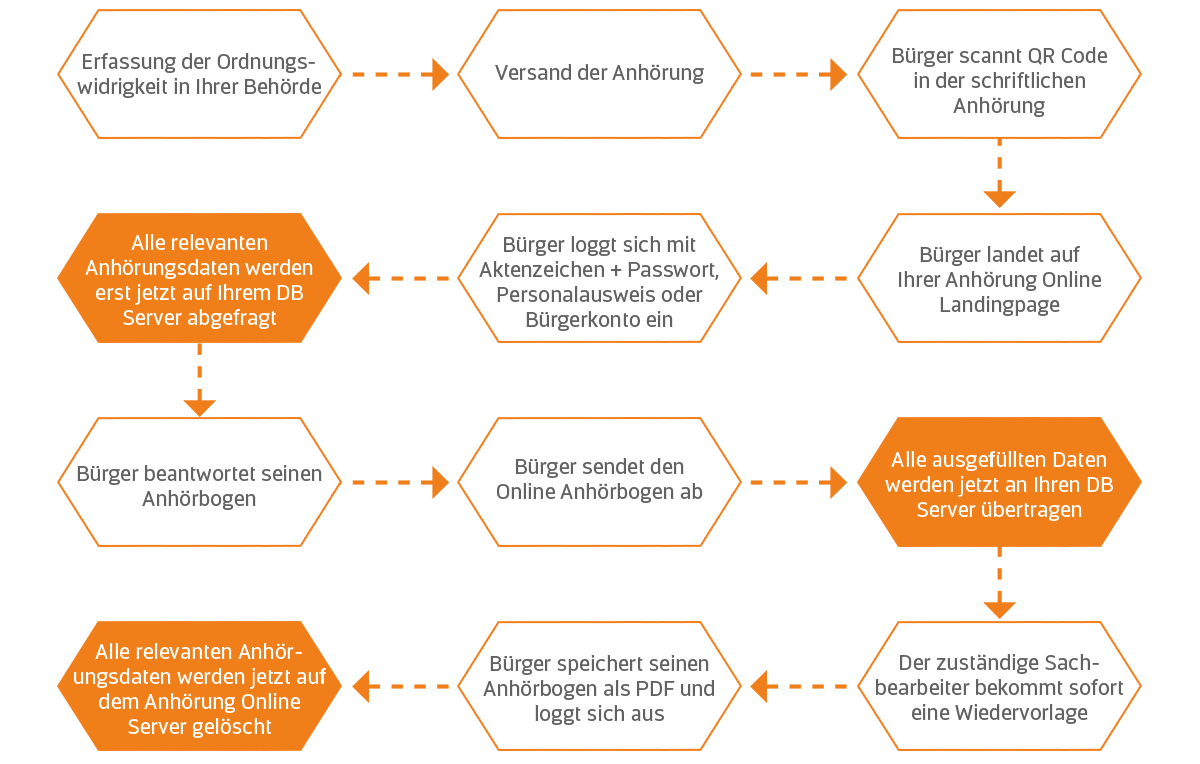 Visualisierung des gesamten Anhörungsablaufs